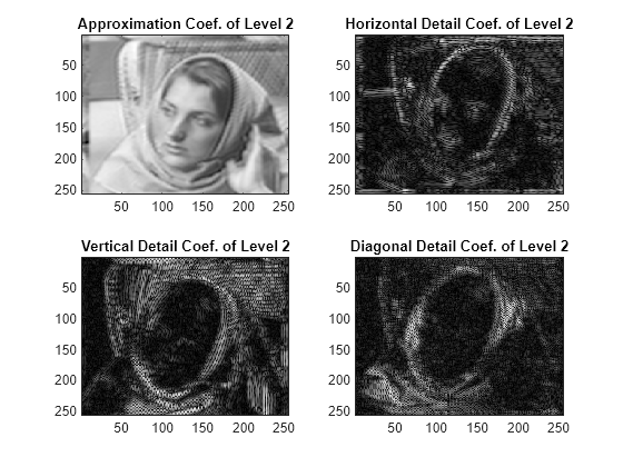 Figure contains 4 axes objects. Axes object 1 with title Approximation Coef. of Level 2 contains an object of type image. Axes object 2 with title Horizontal Detail Coef. of Level 2 contains an object of type image. Axes object 3 with title Vertical Detail Coef. of Level 2 contains an object of type image. Axes object 4 with title Diagonal Detail Coef. of Level 2 contains an object of type image.