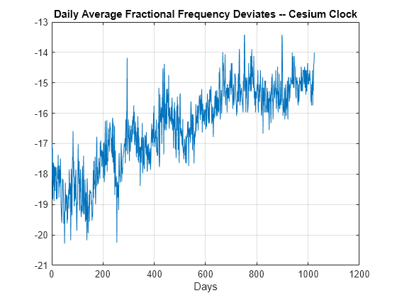 Figure contains an axes object. The axes object with title Daily Average Fractional Frequency Deviates -- Cesium Clock, xlabel Days contains an object of type line.