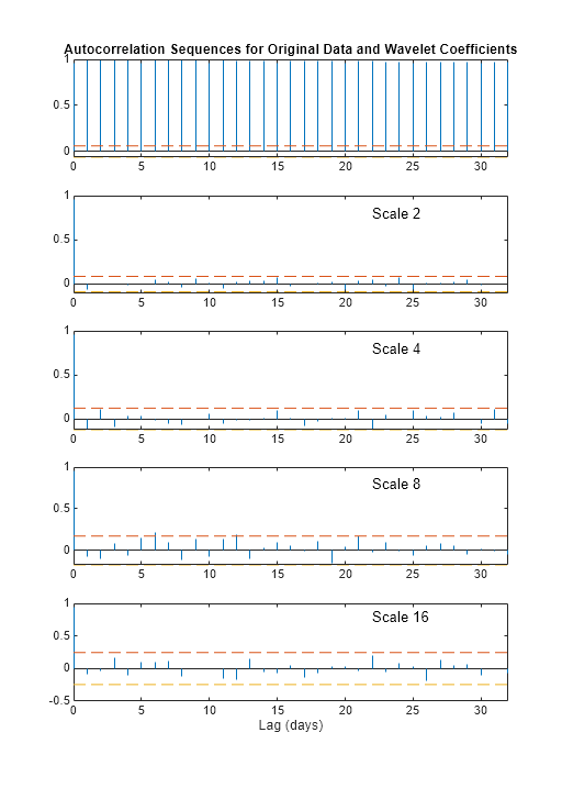 Figure contains 5 axes objects. Axes object 1 with title Autocorrelation Sequences for Original Data and Wavelet Coefficients contains 3 objects of type stem, line. Axes object 2 contains 4 objects of type stem, text, line. Axes object 3 contains 4 objects of type stem, text, line. Axes object 4 contains 4 objects of type stem, text, line. Axes object 5 with xlabel Lag (days) contains 4 objects of type stem, text, line.