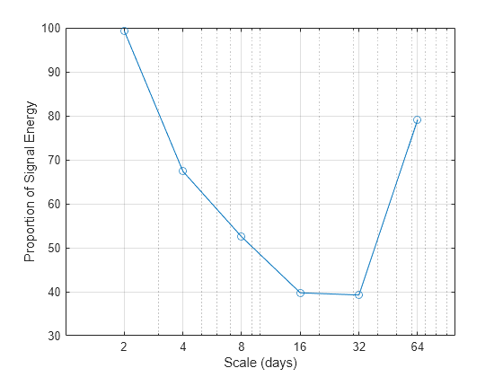 Figure contains an axes object. The axes object with xlabel Scale (days), ylabel Proportion of Signal Energy contains an object of type line.