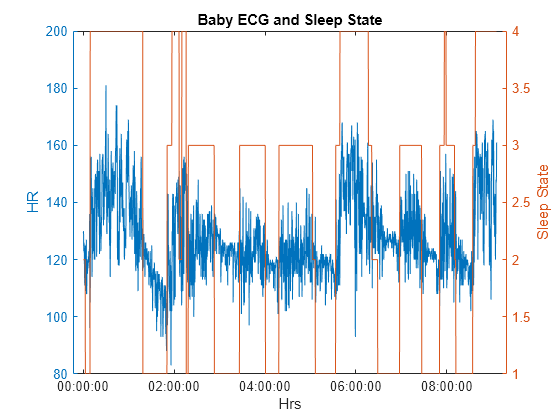 Figure contains an axes object. The axes object with title Baby ECG and Sleep State, xlabel Hrs, ylabel Sleep State contains 2 objects of type line.