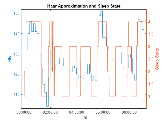 Figure contains 2 axes objects. Axes object 1 with title Haar Approximation and Sleep State, xlabel Hrs, ylabel HR contains an object of type line. Axes object 2 with ylabel Sleep State contains an object of type line.