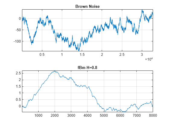 Figure contains 2 axes objects. Axes object 1 with title Brown Noise contains an object of type line. Axes object 2 with title fBm H=0.8 contains an object of type line.