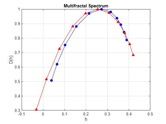 Figure contains an axes object. The axes object with title Multifractal Spectrum, xlabel h, ylabel D(h) contains 2 objects of type line.