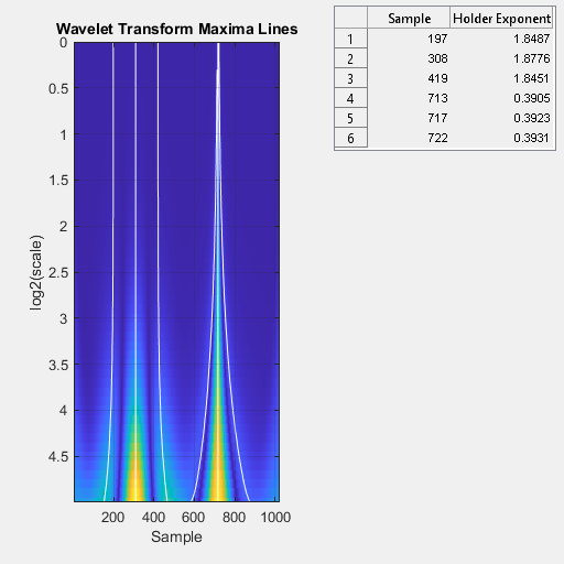 Wavelet analysis. Matlab вейвлет спектр сигнала. Вейвлет анализ. Окна вейвлет.