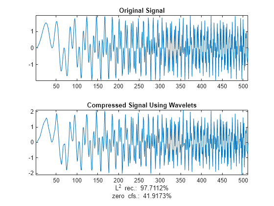 Figure contains 2 axes objects. Axes object 1 with title Original Signal contains an object of type line. Axes object 2 with title Compressed Signal Using Wavelets, xlabel L^2 rec.: 97.7112% zero cfs.: 41.9173% contains an object of type line.