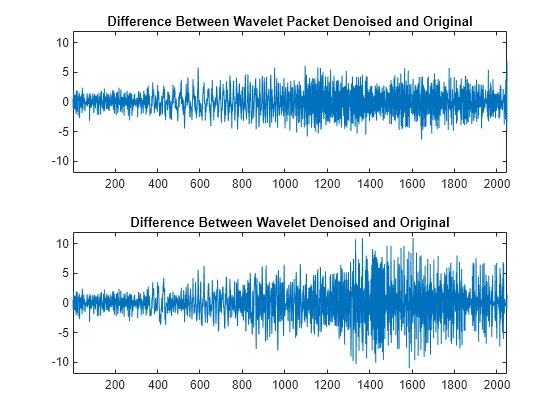 Figure contains 2 axes objects. Axes object 1 with title Difference Between Wavelet Packet Denoised and Original contains an object of type line. Axes object 2 with title Difference Between Wavelet Denoised and Original contains an object of type line.