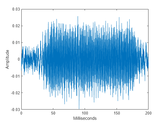 25 миллисекунд. Вейвлет CWT. Wavelet Analysis Matlab code.