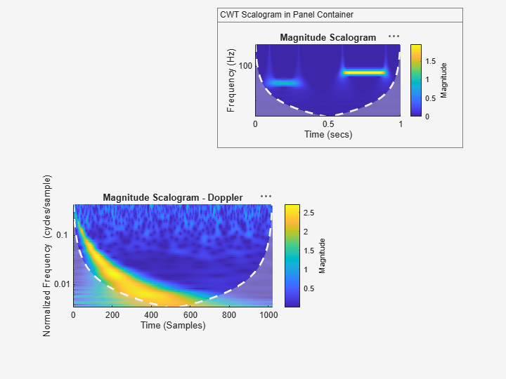 Figure contains 2 axes objects and another object of type uipanel. Axes object 1 with title Magnitude Scalogram, xlabel Time (secs), ylabel Frequency (Hz) contains 3 objects of type image, line, area. Axes object 2 with title Magnitude Scalogram - Doppler, xlabel Time (Samples), ylabel Normalized Frequency (cycles/sample) contains 3 objects of type image, line, area.