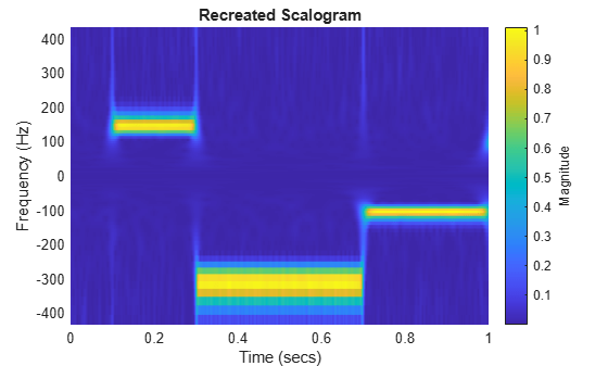 Figure contains an axes object. The axes object with title Recreated Scalogram, xlabel Time (secs), ylabel Frequency (Hz) contains an object of type surface.