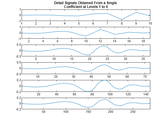 Figure contains 6 axes objects. Axes object 1 with title Detail Signals Obtained From a Single Coefficient at Levels 1 to 6 contains an object of type line. Axes object 2 contains an object of type line. Axes object 3 contains an object of type line. Axes object 4 contains an object of type line. Axes object 5 contains an object of type line. Axes object 6 contains an object of type line.