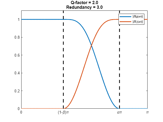 Figure contains an axes object. The axes object with title Q-factor = 2.0 Redundancy = 3.0 contains 4 objects of type line. These objects represent $|H_0(\omega)|$, $|H_1(\omega)|$.