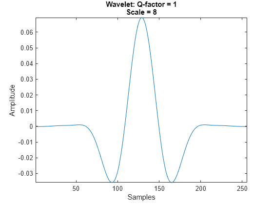 Figure contains an axes object. The axes object with title Wavelet: Q-factor = 1 Scale = 8, xlabel Samples, ylabel Amplitude contains an object of type line.