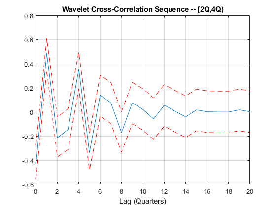 Scale-Localized Volatility and Correlation