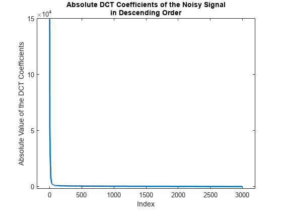 Figure contains an axes object. The axes object with title Absolute DCT Coefficients of the Noisy Signal in Descending Order, xlabel Index, ylabel Absolute Value of the DCT Coefficients contains an object of type line.
