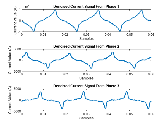 Figure contains 3 axes objects. Axes object 1 with title Denoised Current Signal From Phase 1, xlabel Samples, ylabel Current Value (A) contains an object of type line. Axes object 2 with title Denoised Current Signal From Phase 2, xlabel Samples, ylabel Current Value (A) contains an object of type line. Axes object 3 with title Denoised Current Signal From Phase 3, xlabel Samples, ylabel Current Value (A) contains an object of type line.