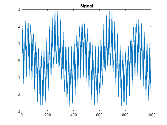 Figure contains an axes object. The axes object with title Signal contains an object of type line.