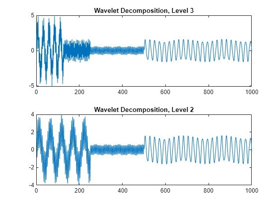 Figure contains 2 axes objects. Axes object 1 with title Wavelet Decomposition, Level 3 contains an object of type line. Axes object 2 with title Wavelet Decomposition, Level 2 contains an object of type line.