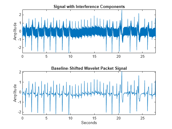 Figure contains 2 axes objects. Axes object 1 with title Signal with Interference Components, ylabel Amplitude contains an object of type line. Axes object 2 with title Baseline-Shifted Wavelet Packet Signal, xlabel Seconds, ylabel Amplitude contains an object of type line.