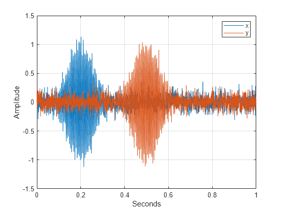 Figure contains an axes object. The axes object with xlabel Seconds, ylabel Amplitude contains 2 objects of type line. These objects represent x, y.