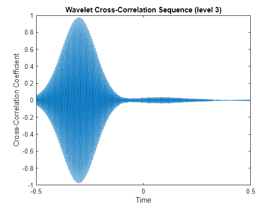 Figure contains an axes object. The axes object with title Wavelet Cross-Correlation Sequence (level 3), xlabel Time, ylabel Cross-Correlation Coefficient contains an object of type line.