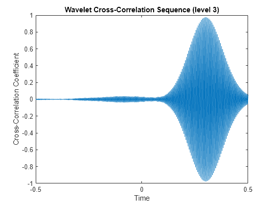 Figure contains an axes object. The axes object with title Wavelet Cross-Correlation Sequence (level 3), xlabel Time, ylabel Cross-Correlation Coefficient contains an object of type line.