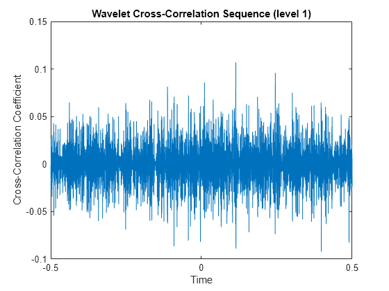 Figure contains an axes object. The axes object with title Wavelet Cross-Correlation Sequence (level 1), xlabel Time, ylabel Cross-Correlation Coefficient contains an object of type line.