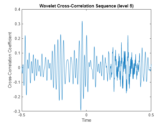 Figure contains an axes object. The axes object with title Wavelet Cross-Correlation Sequence (level 5), xlabel Time, ylabel Cross-Correlation Coefficient contains an object of type line.