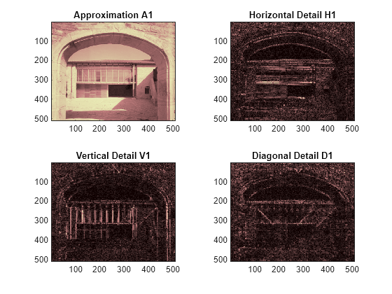 Figure contains 4 axes objects. Axes object 1 with title Approximation A1 contains an object of type image. Axes object 2 with title Horizontal Detail H1 contains an object of type image. Axes object 3 with title Vertical Detail V1 contains an object of type image. Axes object 4 with title Diagonal Detail D1 contains an object of type image.