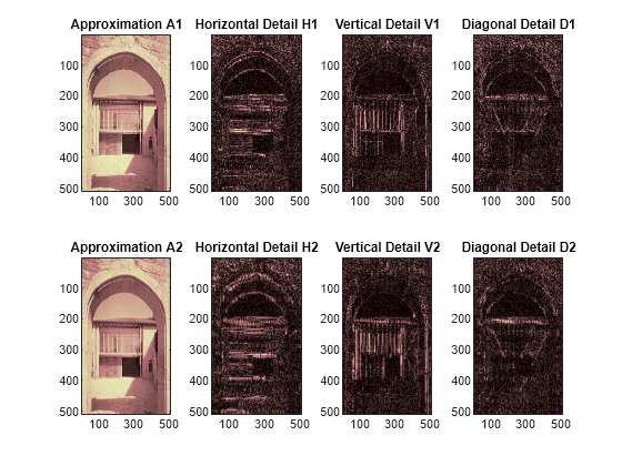 Figure contains 8 axes objects. Axes object 1 with title Approximation A1 contains an object of type image. Axes object 2 with title Horizontal Detail H1 contains an object of type image. Axes object 3 with title Vertical Detail V1 contains an object of type image. Axes object 4 with title Diagonal Detail D1 contains an object of type image. Axes object 5 with title Approximation A2 contains an object of type image. Axes object 6 with title Horizontal Detail H2 contains an object of type image. Axes object 7 with title Vertical Detail V2 contains an object of type image. Axes object 8 with title Diagonal Detail D2 contains an object of type image.