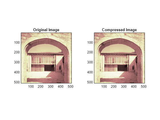 Figure contains 2 axes objects. Axes object 1 with title Original Image contains an object of type image. Axes object 2 with title Compressed Image contains an object of type image.