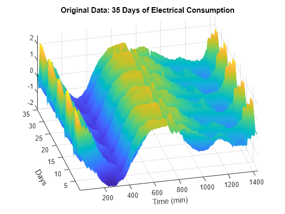 Figure contains an axes object. The axes object with title Original Data: 35 Days of Electrical Consumption, xlabel Time (min), ylabel Days contains an object of type surface.