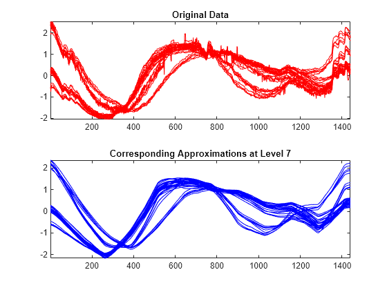 Figure contains 2 axes objects. Axes object 1 with title Original Data contains 35 objects of type line. Axes object 2 with title Corresponding Approximations at Level 7 contains 35 objects of type line.