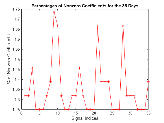 Figure contains an axes object. The axes object with title Percentages of Nonzero Coefficients for the 35 Days, xlabel Signal Indices, ylabel % of Nonzero Coefficients contains an object of type line.