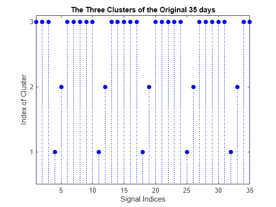 Figure contains an axes object. The axes object with title The Three Clusters of the Original 35 days, xlabel Signal Indices, ylabel Index of Cluster contains 3 objects of type stem.