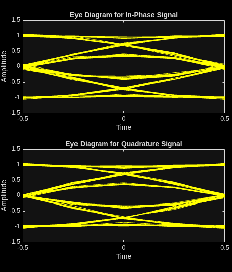Modulate Data Bits into Symbols Using GMSK