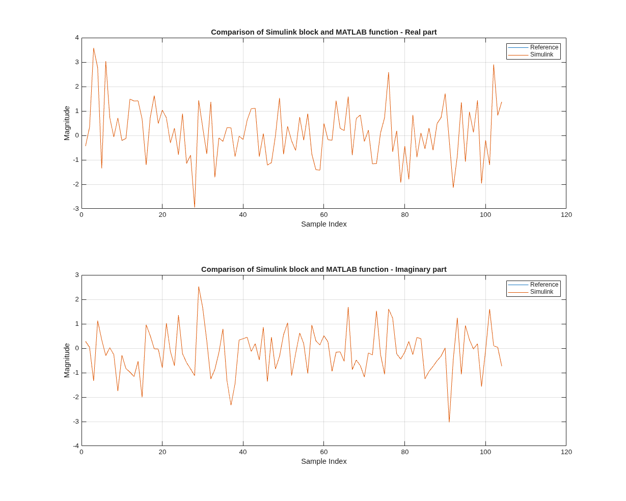 OFDM Demodulation of Streaming Samples