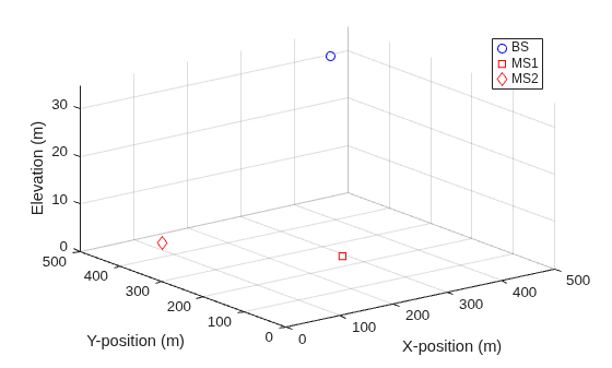 Figure contains an axes object. The axes object with xlabel X-position (m), ylabel Y-position (m) contains 3 objects of type line. One or more of the lines displays its values using only markers These objects represent BS, MS1, MS2.