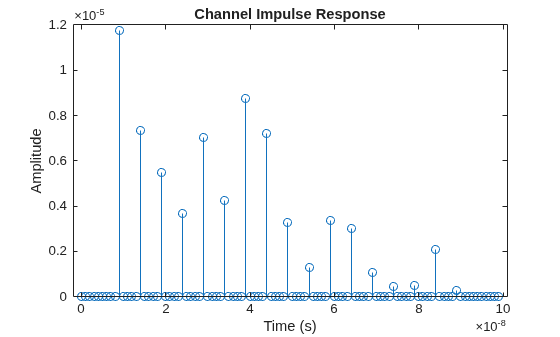 Figure contains an axes object. The axes object with title Channel Impulse Response, xlabel Time (s), ylabel Amplitude contains an object of type stem.
