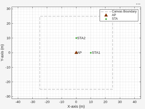 Figure Wireless Network Viewer contains an axes object. The axes object with xlabel X-axis (m), ylabel Y-axis (m) contains 10 objects of type line, text. One or more of the lines displays its values using only markers These objects represent Canvas Boundary, AP, STA.