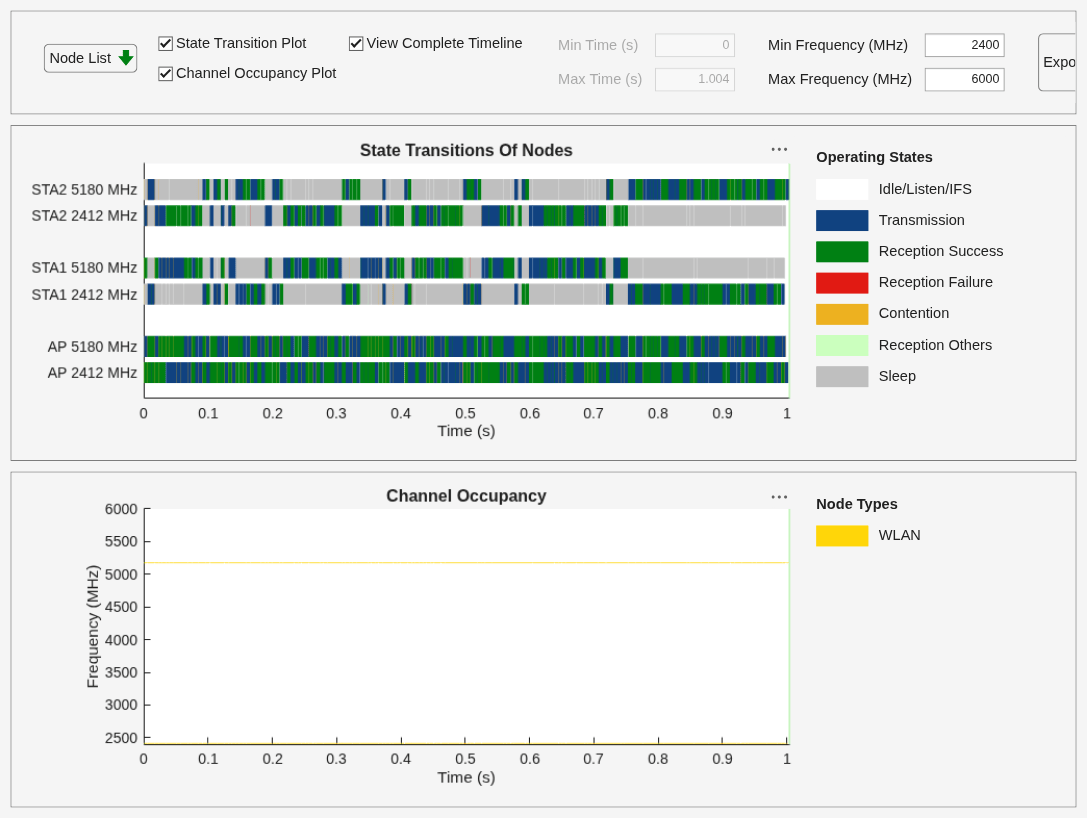 Figure Wireless Traffic Viewer contains 2 axes objects and another object of type uigridlayout. Axes object 1 with title Channel Occupancy, xlabel Time (s), ylabel Frequency (MHz) contains 2 objects of type patch, constantline. Axes object 2 with title State Transitions Of Nodes, xlabel Time (s) contains 7 objects of type patch, constantline.