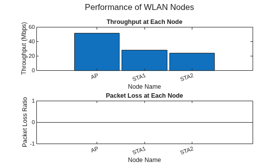 Figure contains 2 axes objects and another object of type subplottext. Axes object 1 with title Throughput at Each Node, xlabel Node Name, ylabel Throughput (Mbps) contains an object of type bar. Axes object 2 with title Packet Loss at Each Node, xlabel Node Name, ylabel Packet Loss Ratio contains an object of type bar.