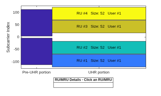 Figure RU/MRU Assignment and Occupied Subcarriers contains an axes object. The axes object with ylabel Subcarrier Index contains 11 objects of type patch, line, text. This object represents .