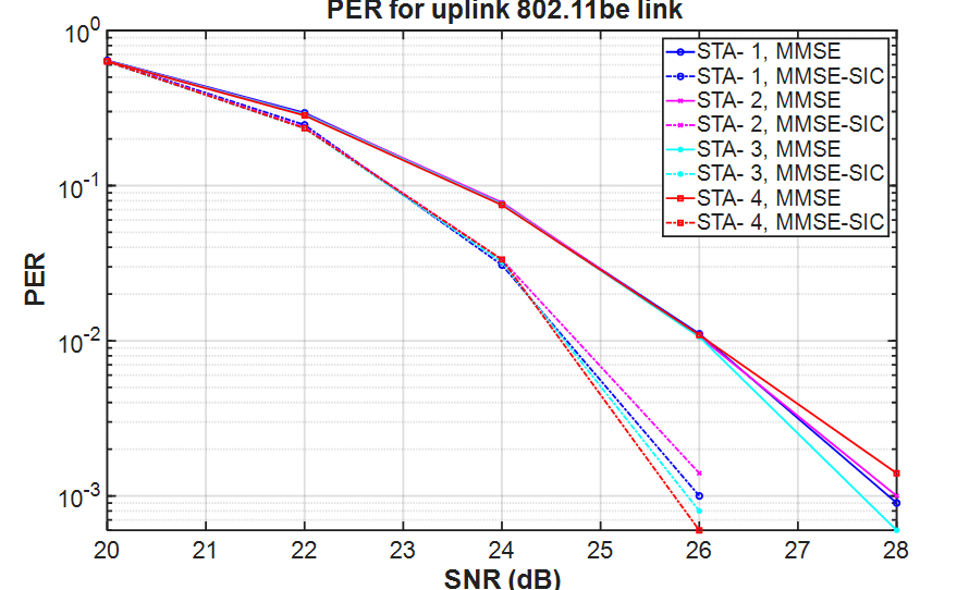 802.11be Packet Error Rate Simulation for Uplink Trigger-Based Format