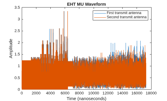 Figure contains an axes object. The axes object with title EHT MU Waveform, xlabel Time (nanoseconds), ylabel Amplitude contains 2 objects of type line. These objects represent First transmit antenna, Second transmit antenna.