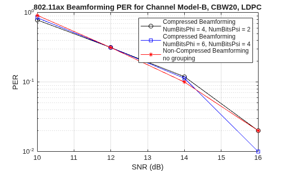 Figure contains an axes object. The axes object with title 802.11ax Beamforming PER for Channel Model-B, CBW20, LDPC, xlabel SNR (dB), ylabel PER contains 3 objects of type line. These objects represent Compressed Beamforming NumBitsPhi = 4, NumBitsPsi = 2, Compressed Beamforming NumBitsPhi = 6, NumBitsPsi = 4, Non-Compressed Beamforming no grouping.