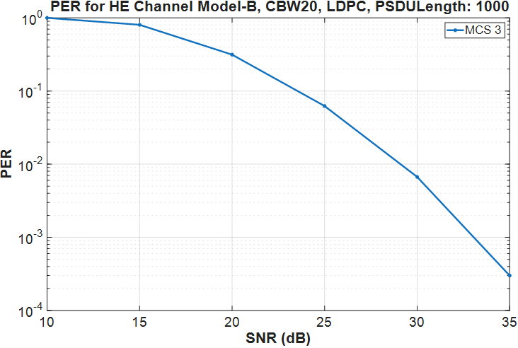 802.11ax Packet Error Rate Simulation for Single-User Format