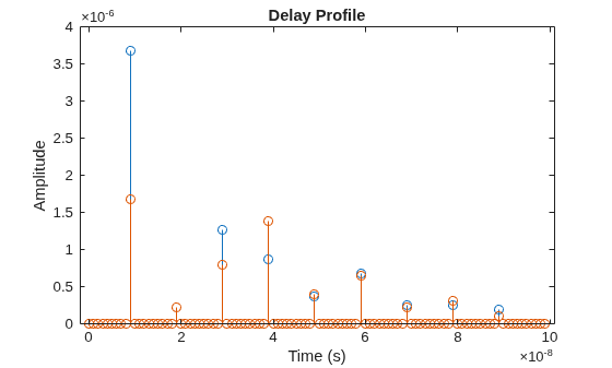 Figure contains an axes object. The axes object with title Delay Profile, xlabel Time (s), ylabel Amplitude contains 2 objects of type stem.