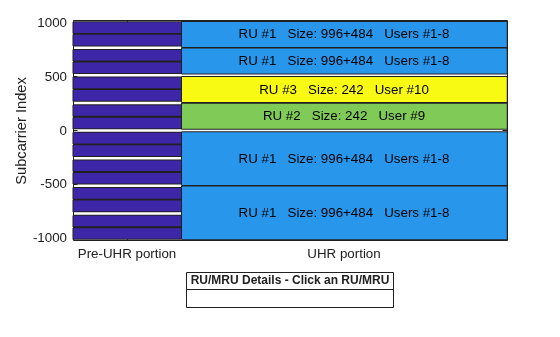 Figure RU/MRU Assignment and Occupied Subcarriers contains an axes object. The axes object with ylabel Subcarrier Index contains 29 objects of type patch, line, text. This object represents .