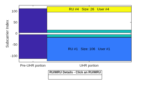 Figure RU/MRU Assignment and Occupied Subcarriers contains an axes object. The axes object with ylabel Subcarrier Index contains 9 objects of type patch, line, text. This object represents .